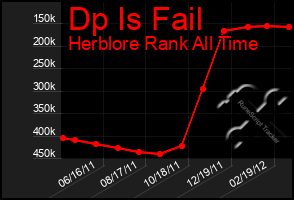 Total Graph of Dp Is Fail