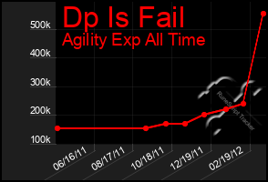 Total Graph of Dp Is Fail