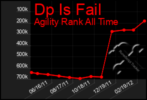 Total Graph of Dp Is Fail