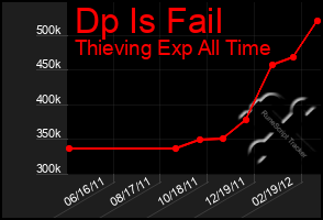 Total Graph of Dp Is Fail