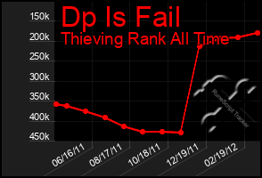 Total Graph of Dp Is Fail