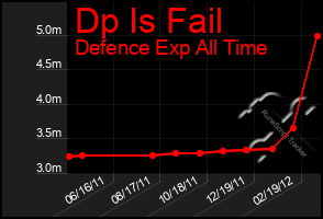 Total Graph of Dp Is Fail