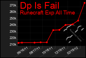 Total Graph of Dp Is Fail