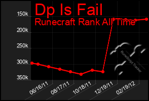 Total Graph of Dp Is Fail