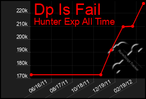 Total Graph of Dp Is Fail