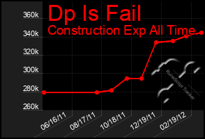 Total Graph of Dp Is Fail