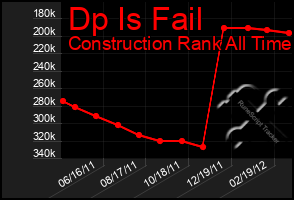 Total Graph of Dp Is Fail