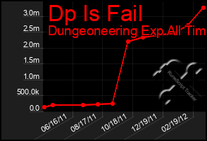 Total Graph of Dp Is Fail