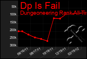 Total Graph of Dp Is Fail