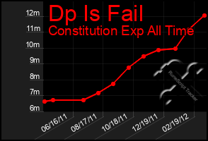 Total Graph of Dp Is Fail