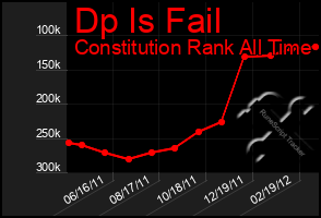 Total Graph of Dp Is Fail