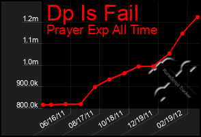 Total Graph of Dp Is Fail