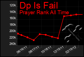 Total Graph of Dp Is Fail