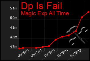 Total Graph of Dp Is Fail