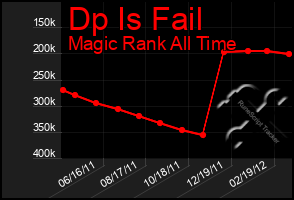 Total Graph of Dp Is Fail