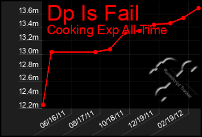 Total Graph of Dp Is Fail