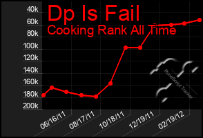 Total Graph of Dp Is Fail