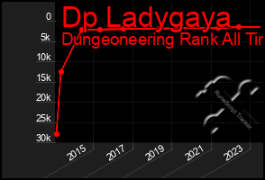 Total Graph of Dp Ladygaya