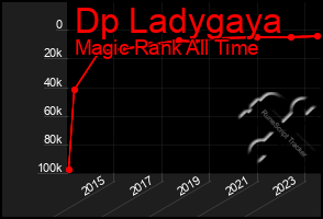 Total Graph of Dp Ladygaya