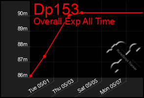 Total Graph of Dp153