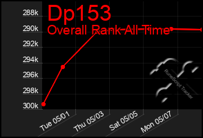 Total Graph of Dp153