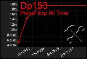 Total Graph of Dp153
