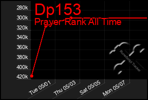 Total Graph of Dp153