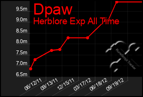 Total Graph of Dpaw