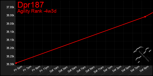 Last 31 Days Graph of Dpr187