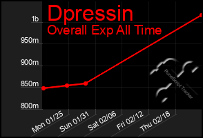Total Graph of Dpressin