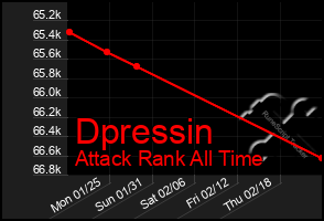 Total Graph of Dpressin