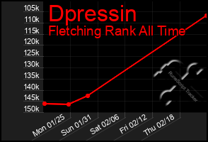 Total Graph of Dpressin