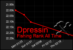Total Graph of Dpressin