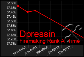 Total Graph of Dpressin
