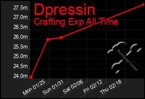 Total Graph of Dpressin