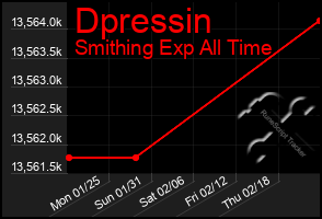 Total Graph of Dpressin