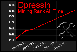 Total Graph of Dpressin