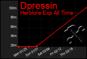 Total Graph of Dpressin