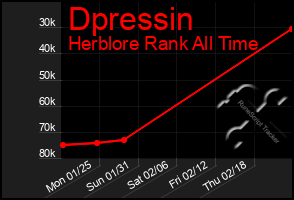 Total Graph of Dpressin