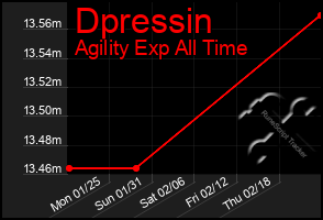 Total Graph of Dpressin