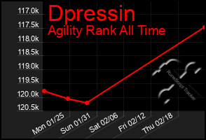 Total Graph of Dpressin