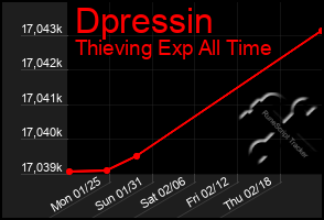 Total Graph of Dpressin