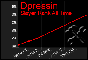 Total Graph of Dpressin