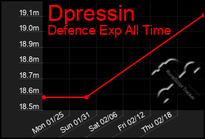Total Graph of Dpressin