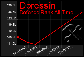 Total Graph of Dpressin