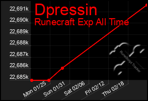 Total Graph of Dpressin