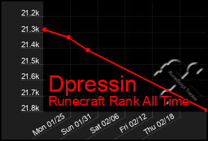 Total Graph of Dpressin