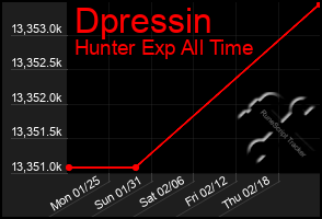 Total Graph of Dpressin