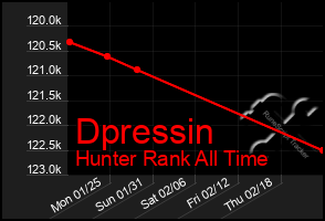 Total Graph of Dpressin