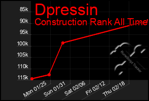 Total Graph of Dpressin